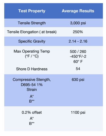 Typical Physical Properties of Etched PTFE