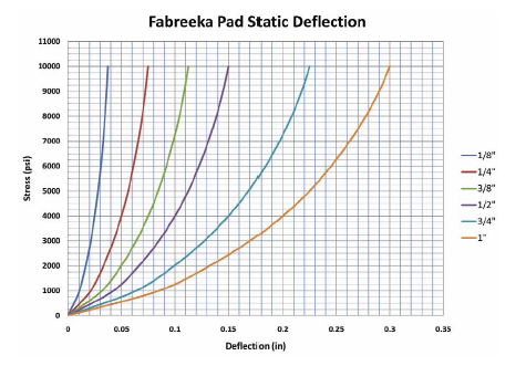 Fabreeka Pad Static Deflection