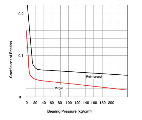 PTFE COEFFICIENT OF FRICTION Effect of Load chart
